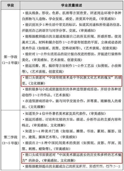 重磅!教育部“2022新课标” 明确美术主线地位,美术素养成必修-K12美术网